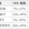 车主3000公里跨城实测：高速超充，一到节假日就“掉链子”？
