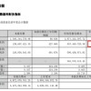 利好！300821，净利猛增超19400%！多只A股，业绩爆发