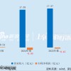 航新科技拟斥3亿跨界MCU遭市场“用脚投票” 标的公司净利率仅个位数 营收还在开倒车？