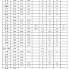 最新！全国各地最低工资标准公布