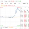 突然！恐慌指数，狂飙21.45%！