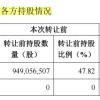 郭广昌新动作！长兴鑫华将接601969超9亿元股份