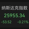 道指跌超650点！美股主要股指全线收跌，芯片股反弹，油价大涨，现货黄金失守4000美元关口