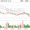技源集团：截至9月30日公司回购股份143.93万股