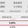 连亏15季后单季爆赚3亿，科翔股份业绩现拐点，章建平家族选择减持