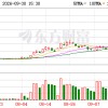 9月涨幅夺冠后，3倍大牛股提示风险：AI制药仍在起步阶段