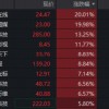 AI应用崛起，中文在线、芒果超媒双双涨停！创业板人工智能ETF华宝（159363）标的指数翻红拉升超1%
