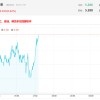 30年期美债收益率升破5.7%