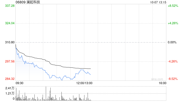 澜起科技获UBS Group AG增持约31.99万股 每股作价约288.8港元