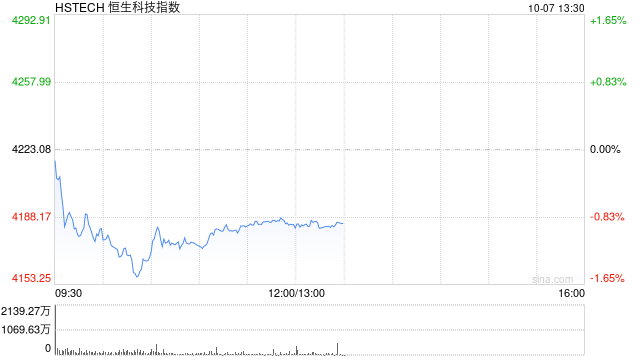 港股盘初跌幅扩大，恒生科技指数跌超1%