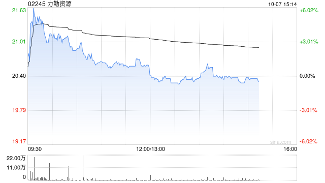 力勤资源盘中涨近6% 预期前三季度纯利同比增长约54.0%至58.9%