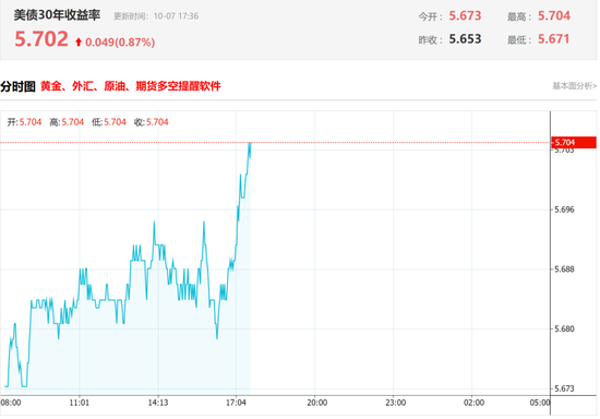 30年期美债收益率升破5.7%