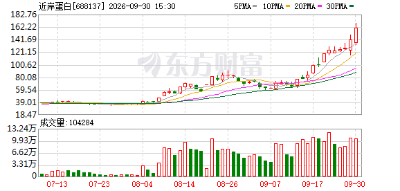 9月涨幅夺冠后,3倍大牛股提示风险:AI制药仍在起步阶段