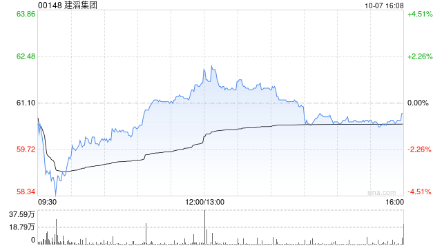 建滔集团获Hallgain Management Limited两日合计增持25万股 涉及金额约1524.25万港元