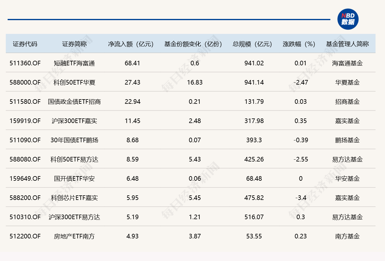 3只ETF,上月各自净流入超百亿元
