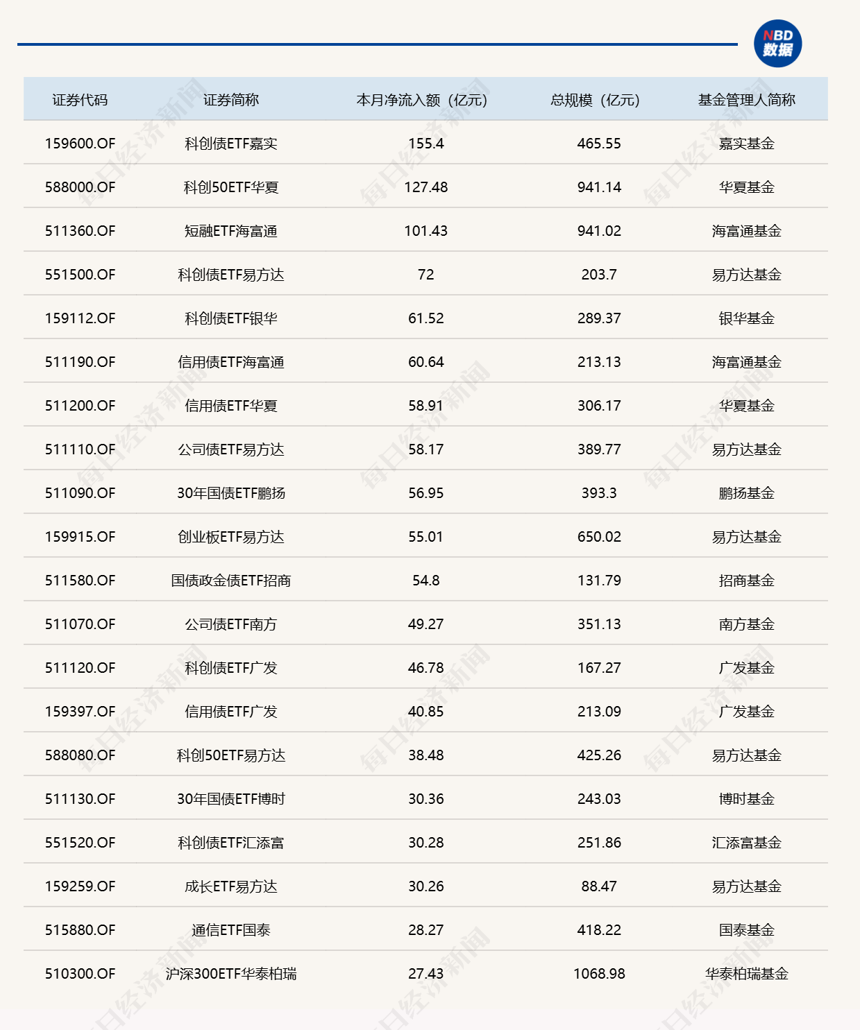 3只ETF,上月各自净流入超百亿元
