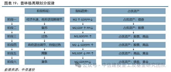 中信建投:普林格周期处于阶段四,股票和商品相对占优