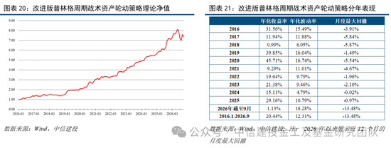 中信建投:普林格周期处于阶段四,股票和商品相对占优