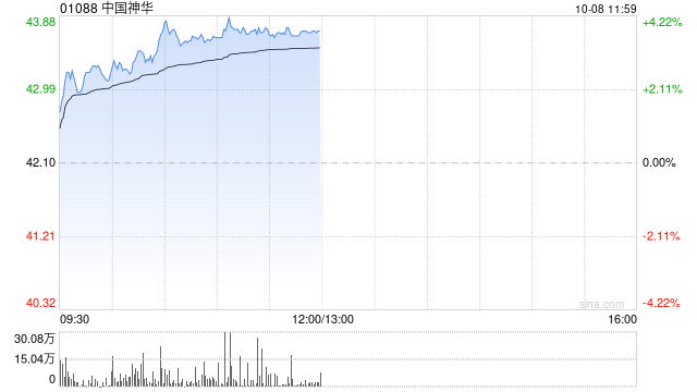 煤炭股午前普遍走高 中国神华涨近4%中煤能源涨近3%