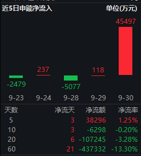 震荡市里的“硬核”底仓:红利低波ETF华泰柏瑞(512890)逆势上涨近5个交易日净流入3.8亿元