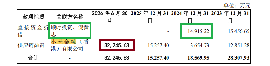 时创意超级周期下冲刺IPO：小米系身兼客户、股东、债权人三职 与涉刑前副总兼客户“恰巧”衔接