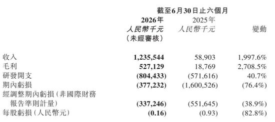 壁仞科技股价大跌12%:市值跌破800亿 刚宣布定增40亿港元