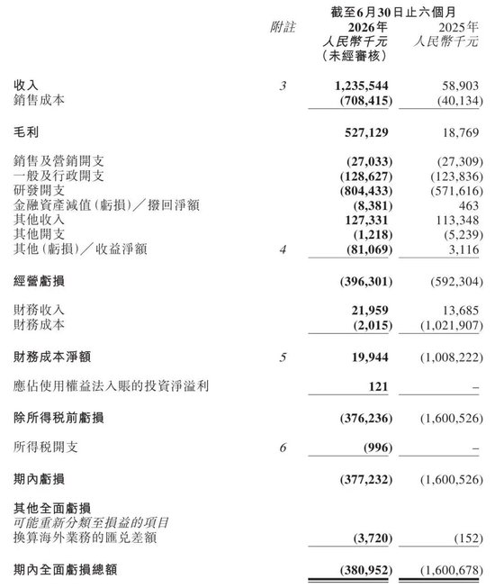 壁仞科技股价大跌12%:市值跌破800亿 刚宣布定增40亿港元