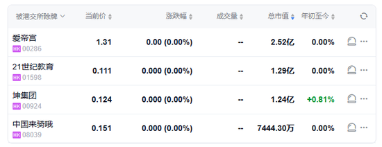 中国来骑哦、21世纪教育、坤集团、爱帝宫 ,下周取消香港上市地位