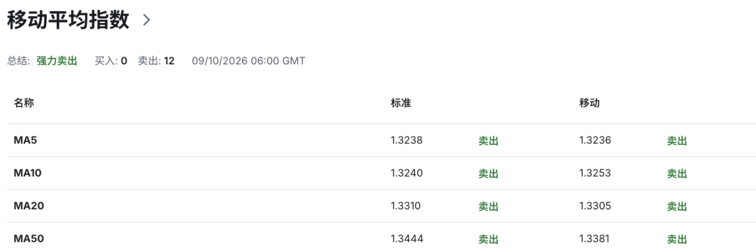 英镑GBPUSD后市暗藏变数!英国工资通胀顽固,房价下跌与全球债市抛售加剧压力
