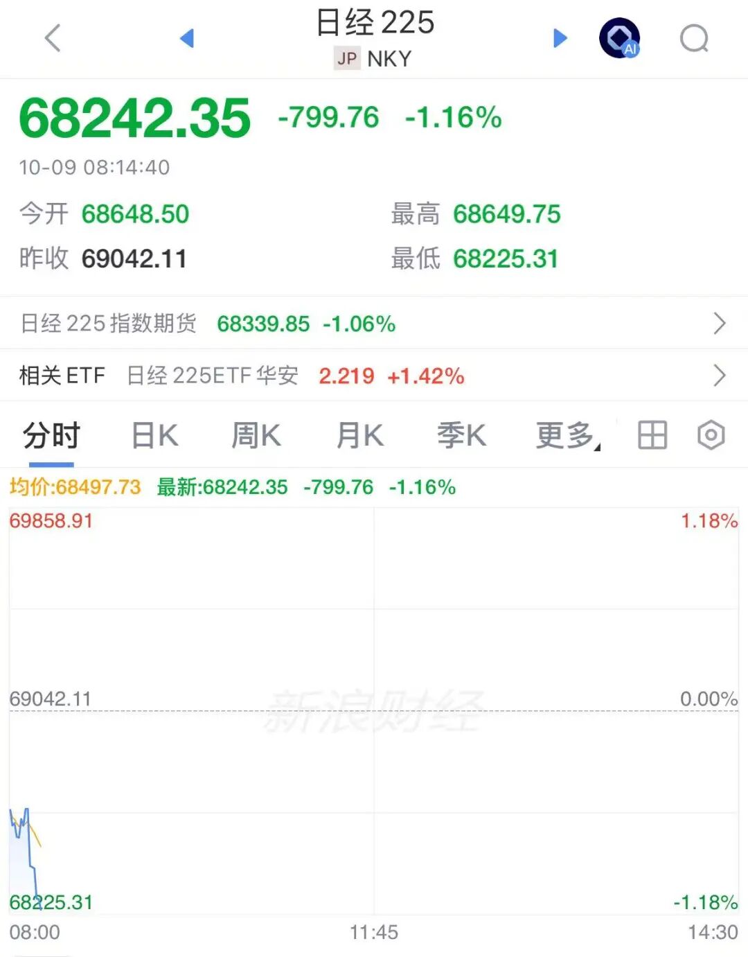日股跳水,软银集团跌超6%,韩股休市