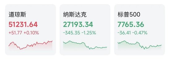 OpenAI营收数据“吓坏”美股,AI、半导体集体重挫!苹果逆势飘红,能源板块走强