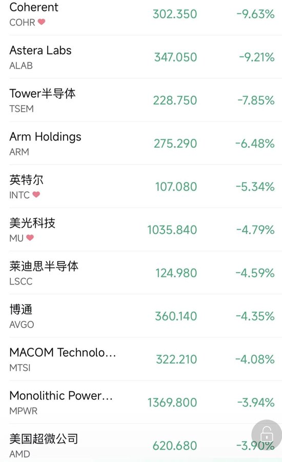 OpenAI营收数据“吓坏”美股,AI、半导体集体重挫!苹果逆势飘红,能源板块走强