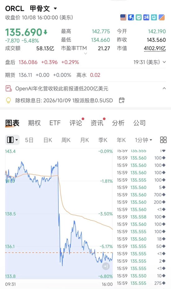 OpenAI营收数据“吓坏”美股,AI、半导体集体重挫!苹果逆势飘红,能源板块走强