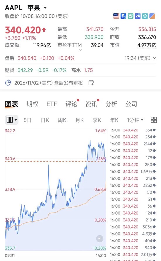 OpenAI营收数据“吓坏”美股,AI、半导体集体重挫!苹果逆势飘红,能源板块走强