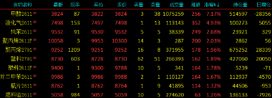 开盘|国内期货主力合约跌多涨少，沪锡跌近5%