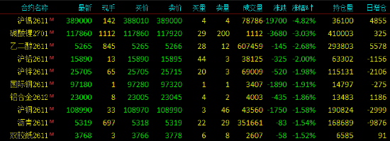 开盘|国内期货主力合约跌多涨少，沪锡跌近5%