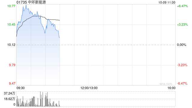 中环新能源盘中涨超6% 近期获MSCI ESG预评级BB级