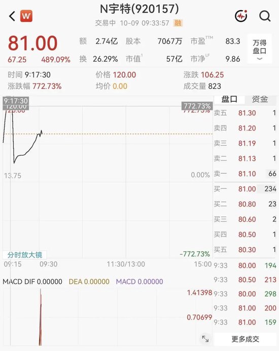 大涨489%!光赛道“小巨人”N宇特新股上市
