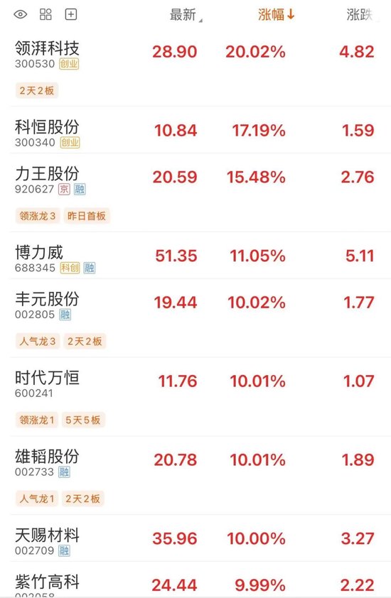 大牛股时代万恒5连板,封单近25万手