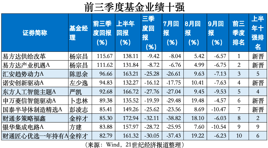 翻倍基金仅剩2只
