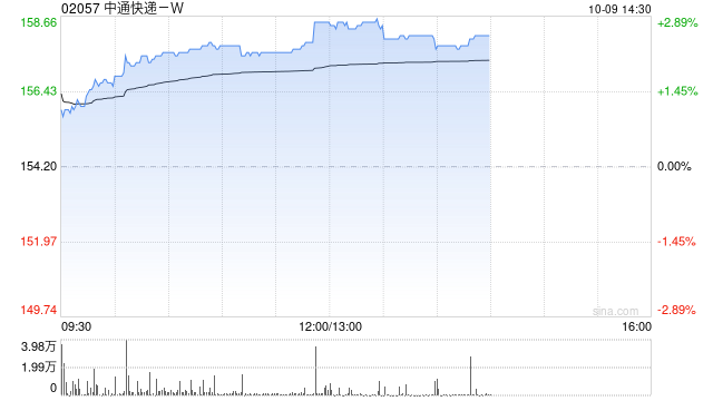 中通快递-W于10月8日斥资约446.57万美元回购约22.56万股