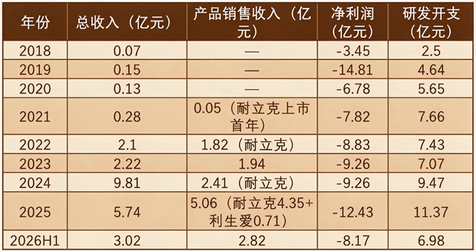 亚盛医药，钢丝上的舞者