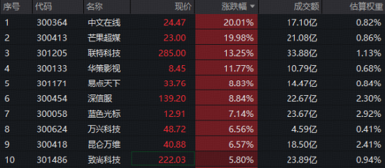 AI应用崛起,中文在线、芒果超媒双双涨停!创业板人工智能ETF华宝(159363)标的指数翻红拉升超1%