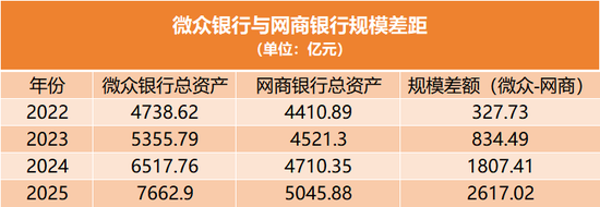 微众银行冲过8000亿,与网商银行拉大差距