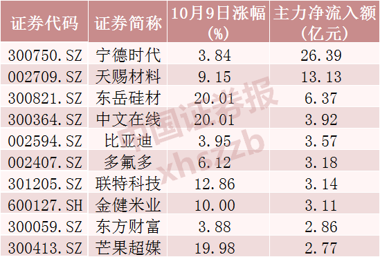 万亿龙头，主力资金净流入A股第一