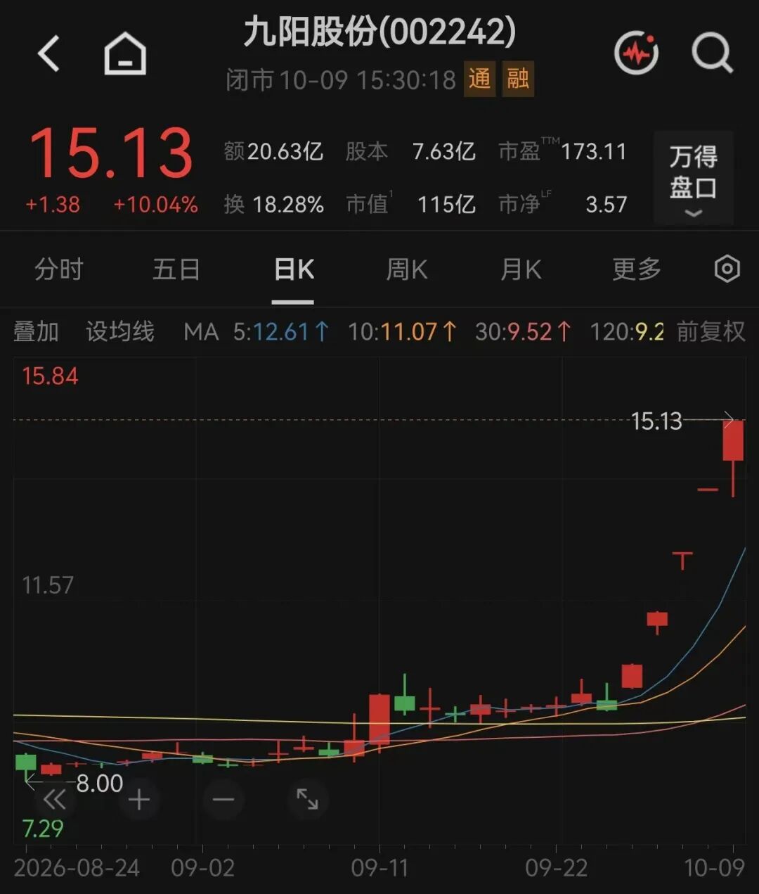 百亿牛股,紧急澄清后再度涨停,收获五连板