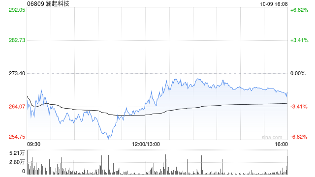 澜起科技获Schroders PLC增持24.01万股 每股作价约309.69港元