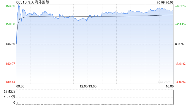 东方海外国际:东方海外前三季度航线收入及总载货量同比增加18.9%及6.5%