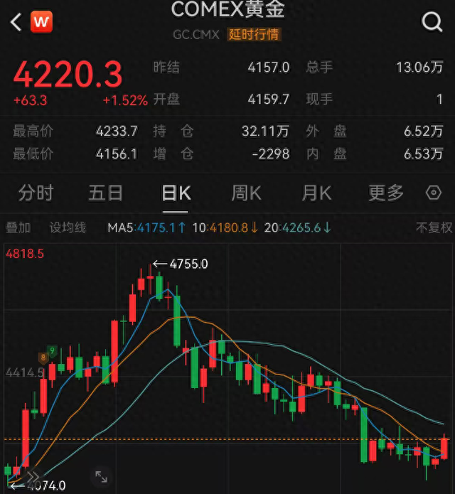 金价震荡反复,机构认为布局时点到来