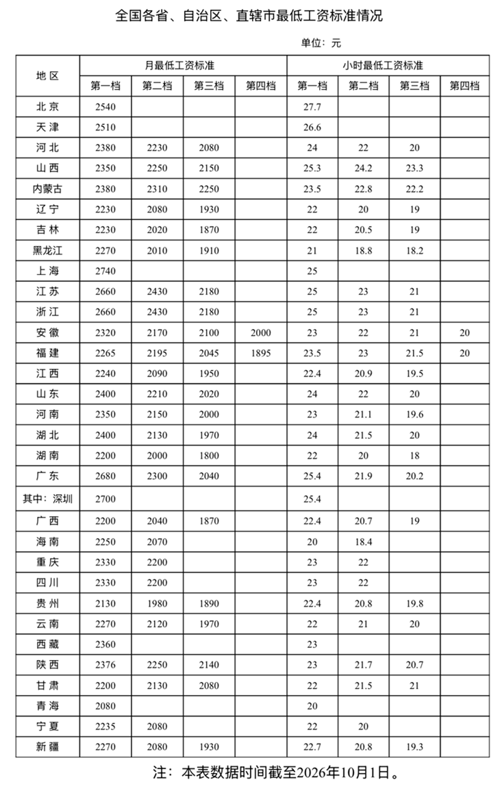 最新!全国各地最低工资标准公布